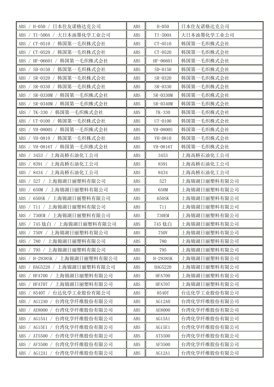 塑料牌号大全_第3页