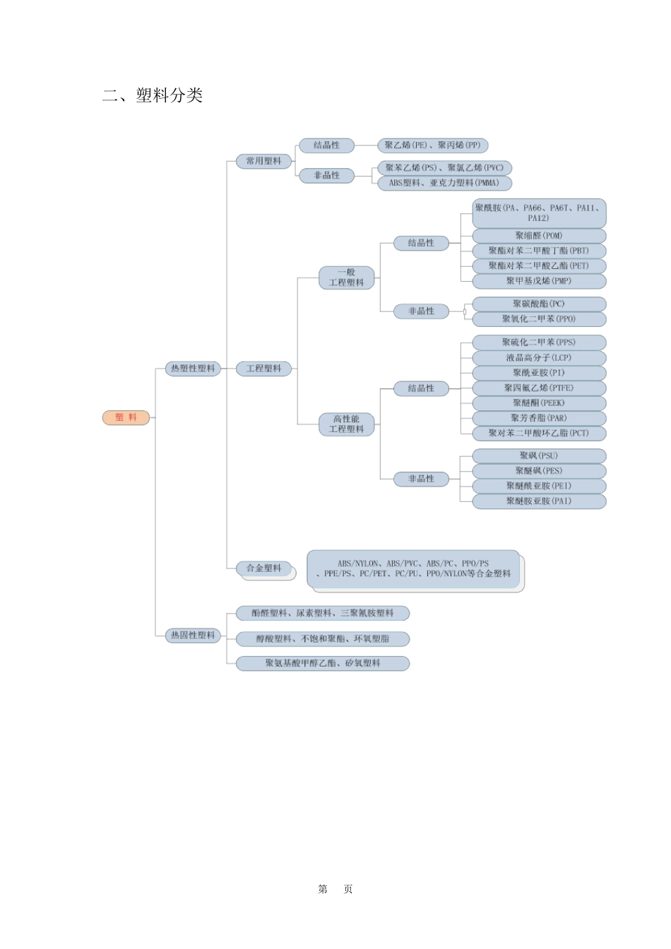 塑料种类及介绍_第2页