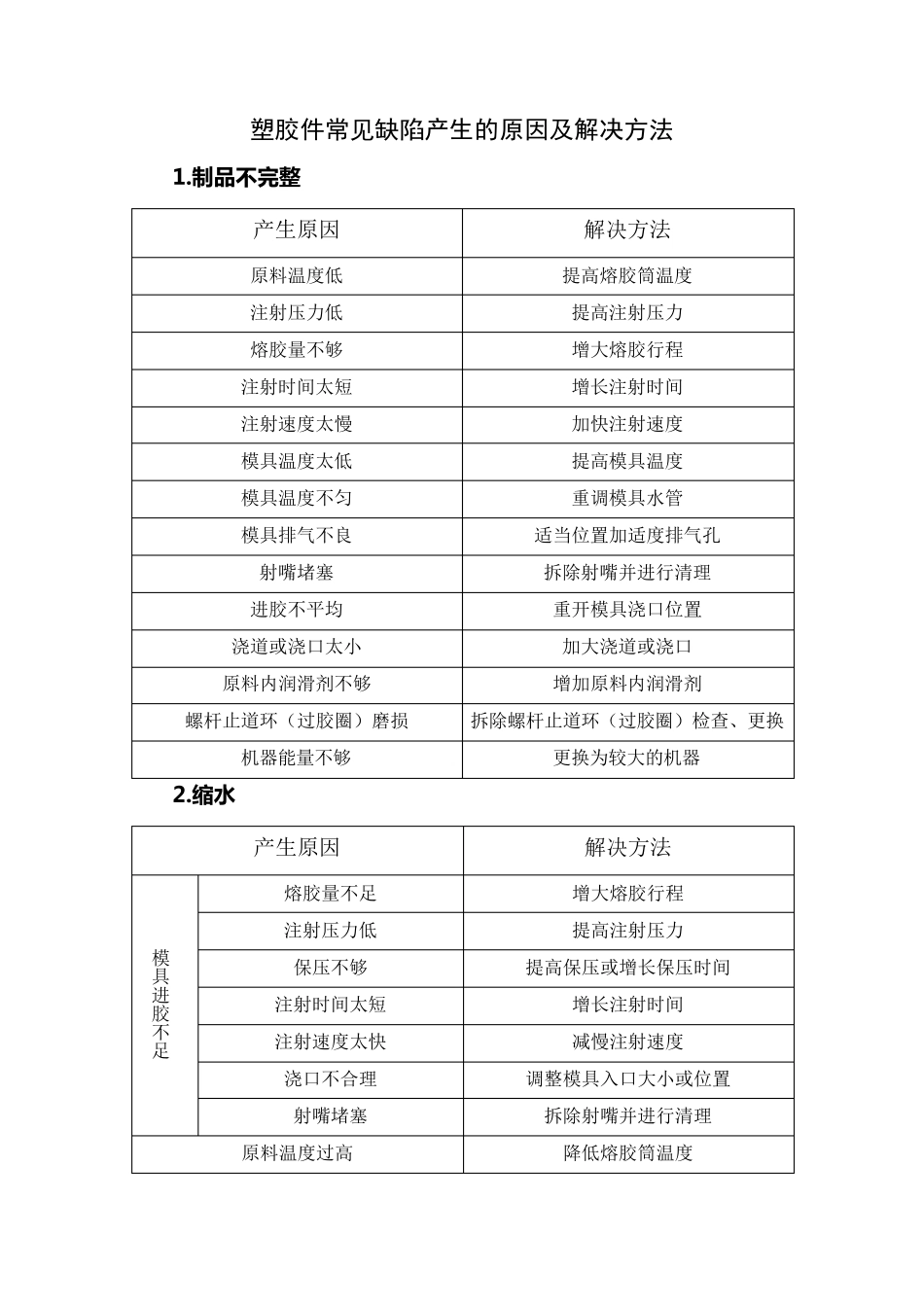 塑胶件常见的缺陷产生原因及解决办法_第1页