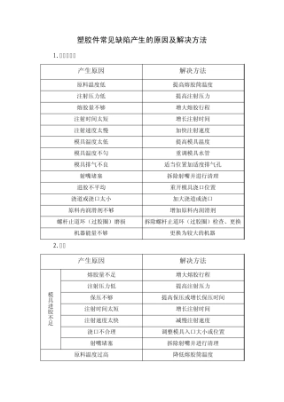 塑胶件常见缺陷产生的原因及解决方法