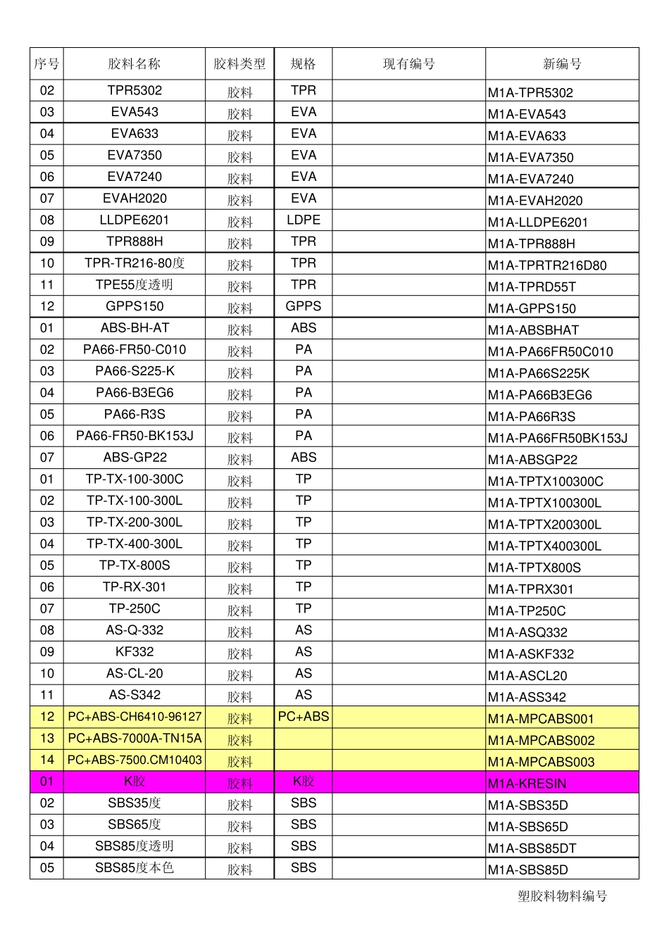 塑胶料物料编号_第2页