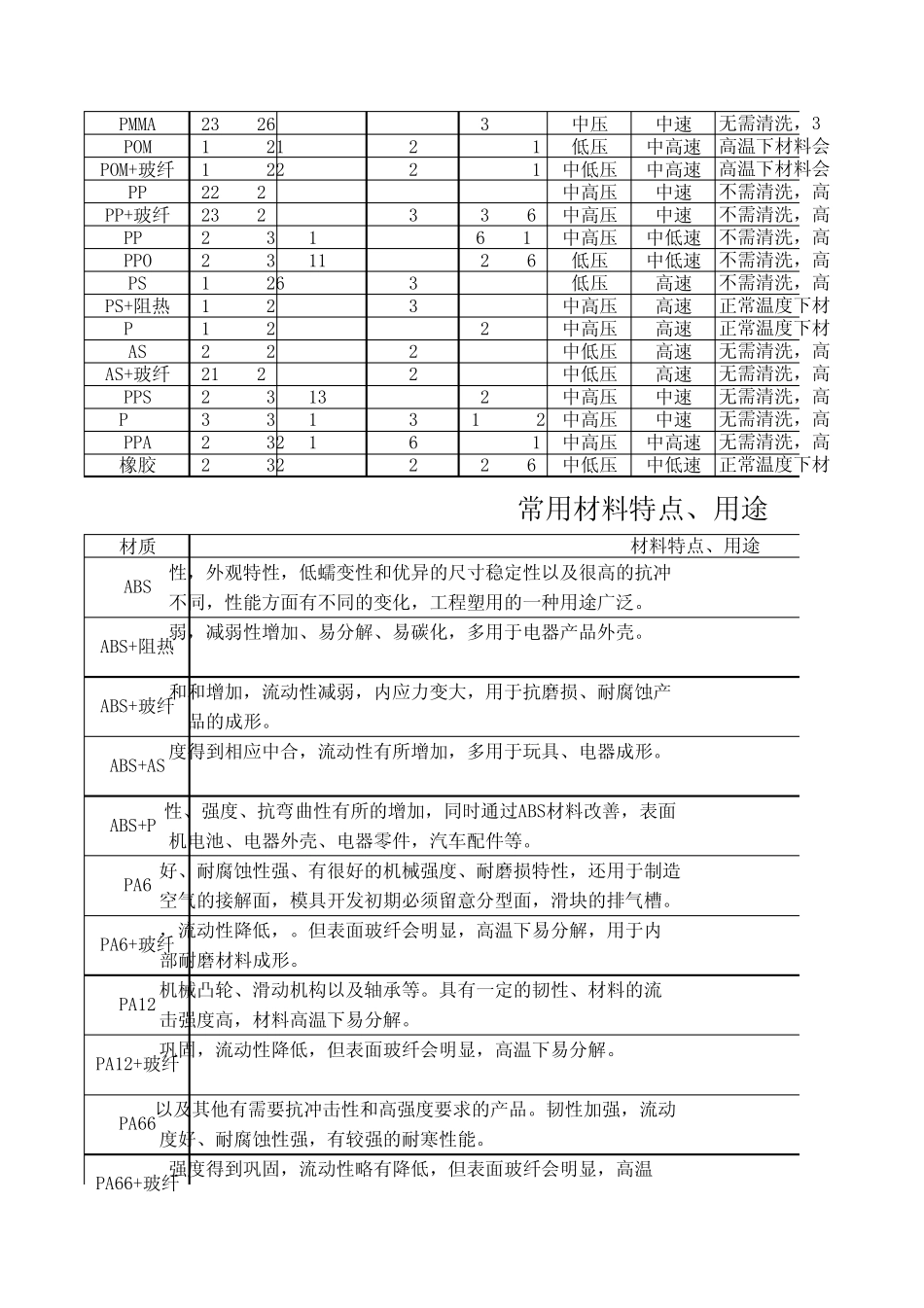 塑胶材料分类用途_第2页