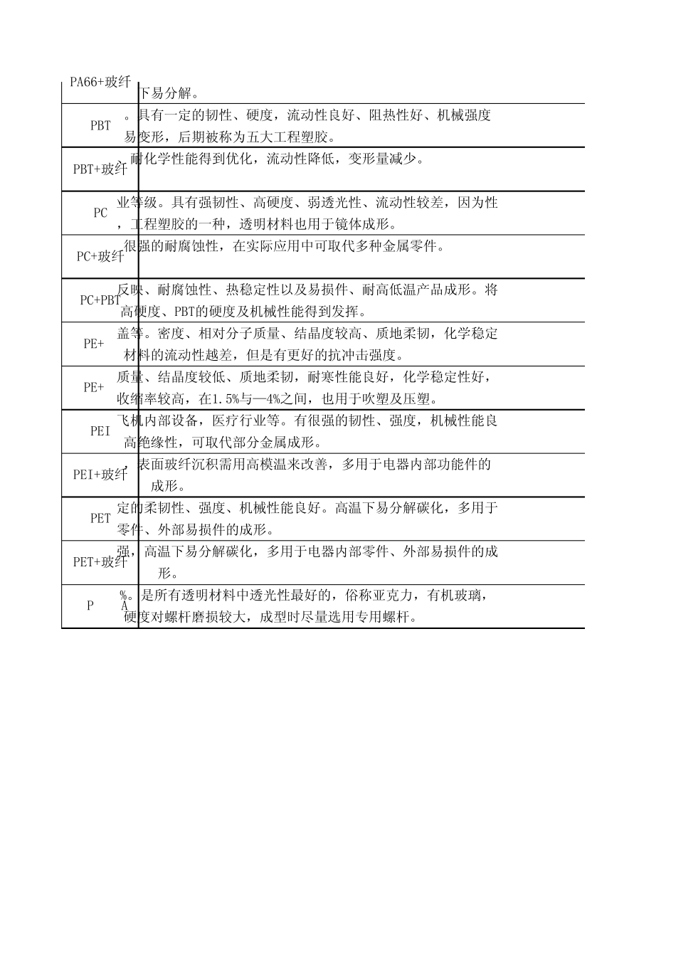 塑胶材料分类用途_第3页