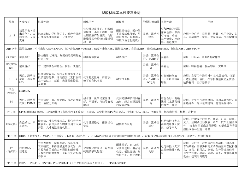 塑胶材料性能介绍及对比_第1页
