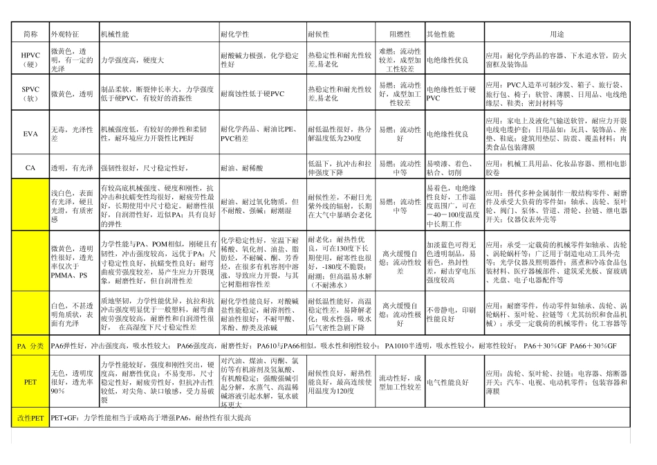 塑胶材料性能介绍及对比_第2页