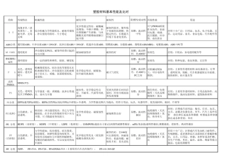 塑胶材料性能介绍及对比