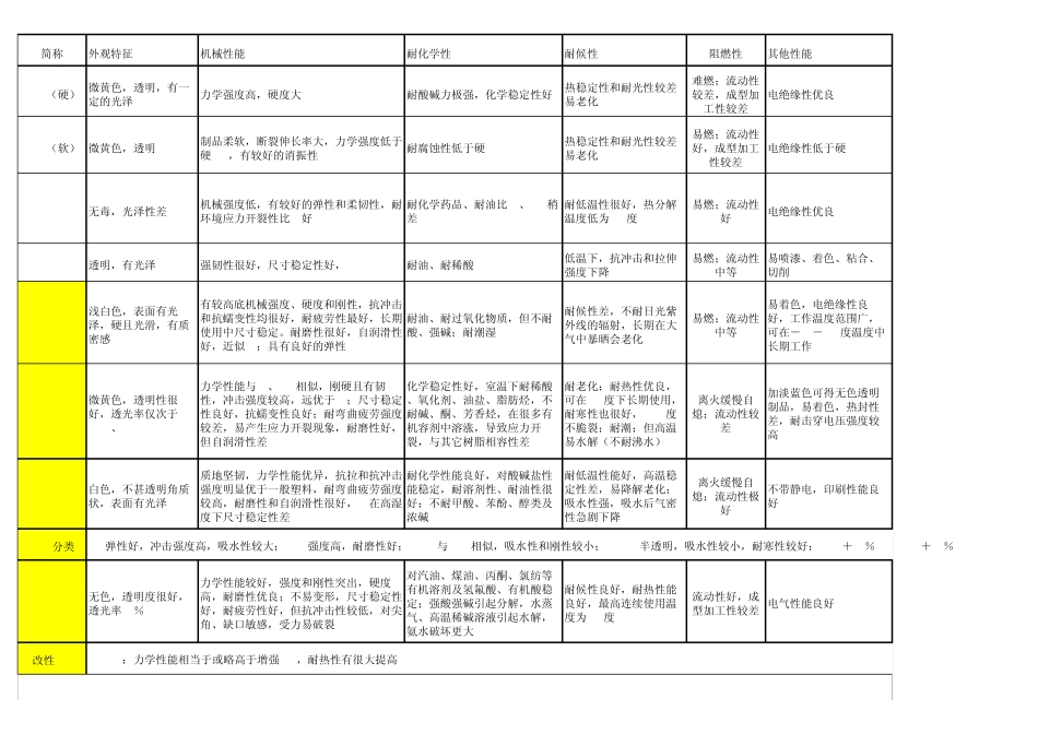塑胶材料机械性、耐候性、耐化学性介绍_第2页