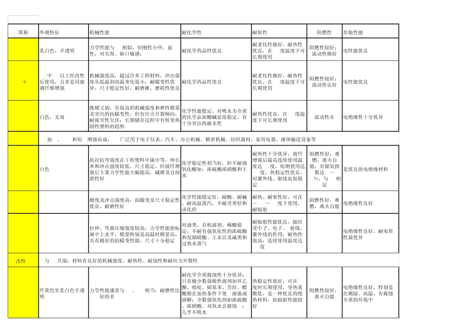 塑胶材料机械性、耐候性、耐化学性介绍_第3页