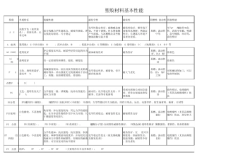 塑胶材料机械性、耐候性、耐化学性介绍