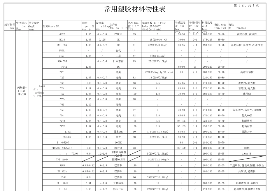 塑胶材料资料物性大全_第1页