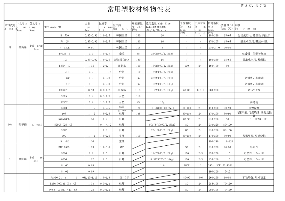 塑胶材料资料物性大全_第2页