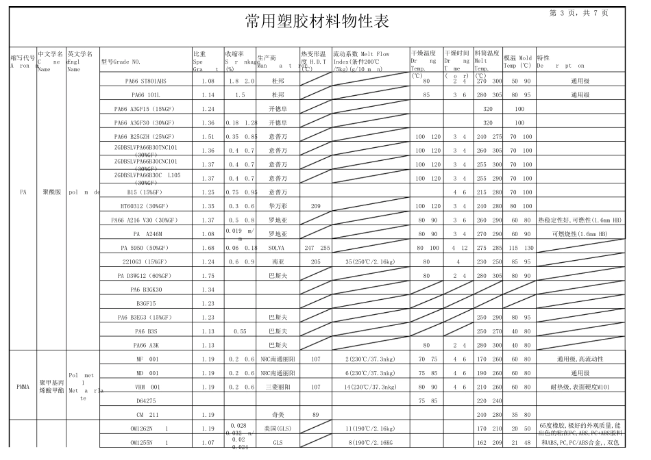 塑胶材料资料物性大全_第3页