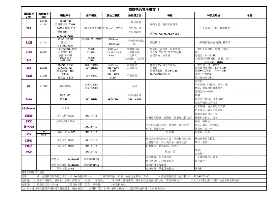 塑胶模具常用钢料_第1页
