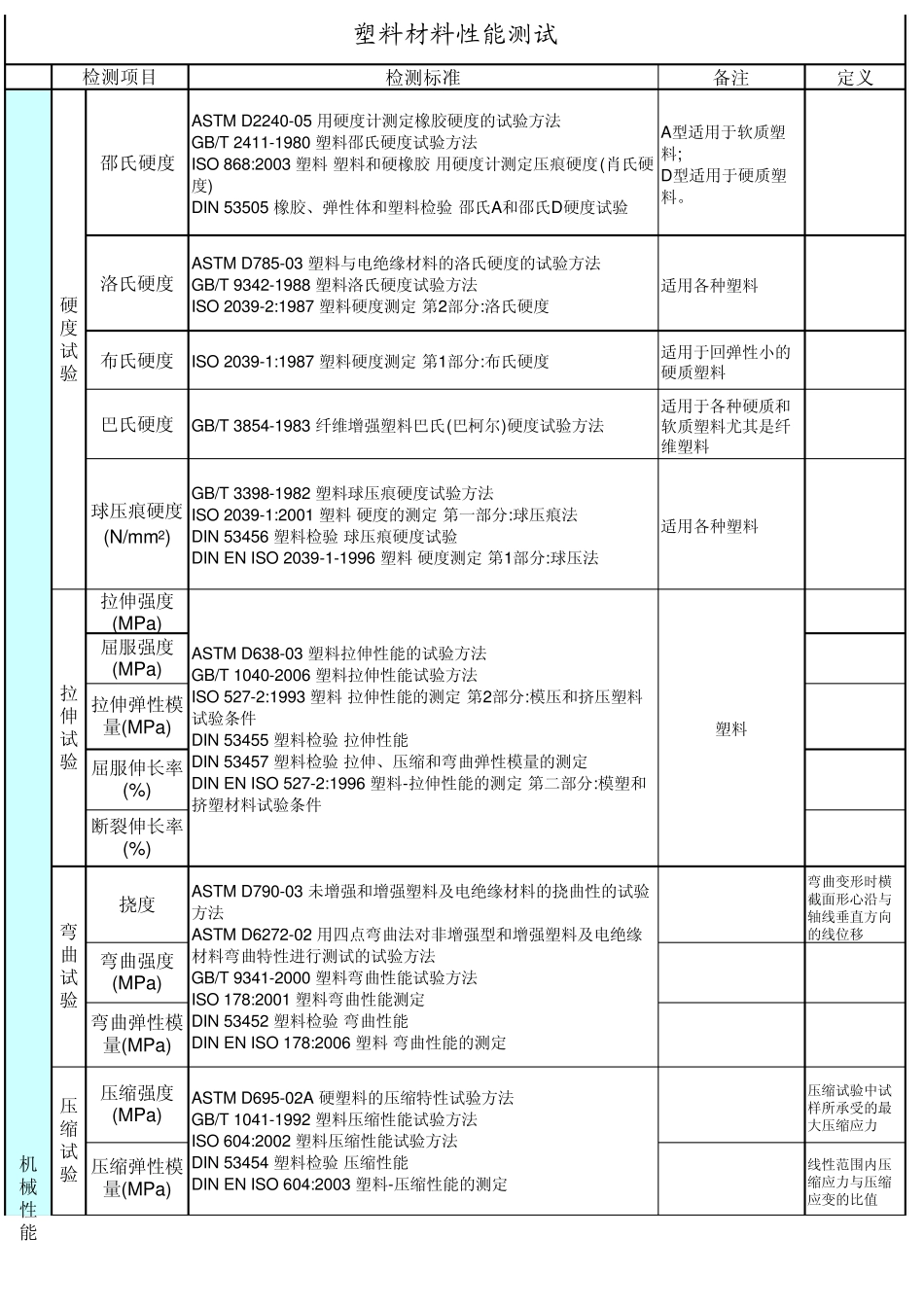 塑胶测试标准_第1页