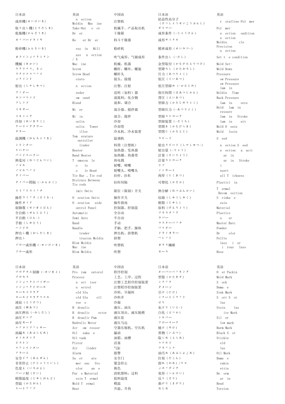 塑胶类中英日对照专业用语3_第1页