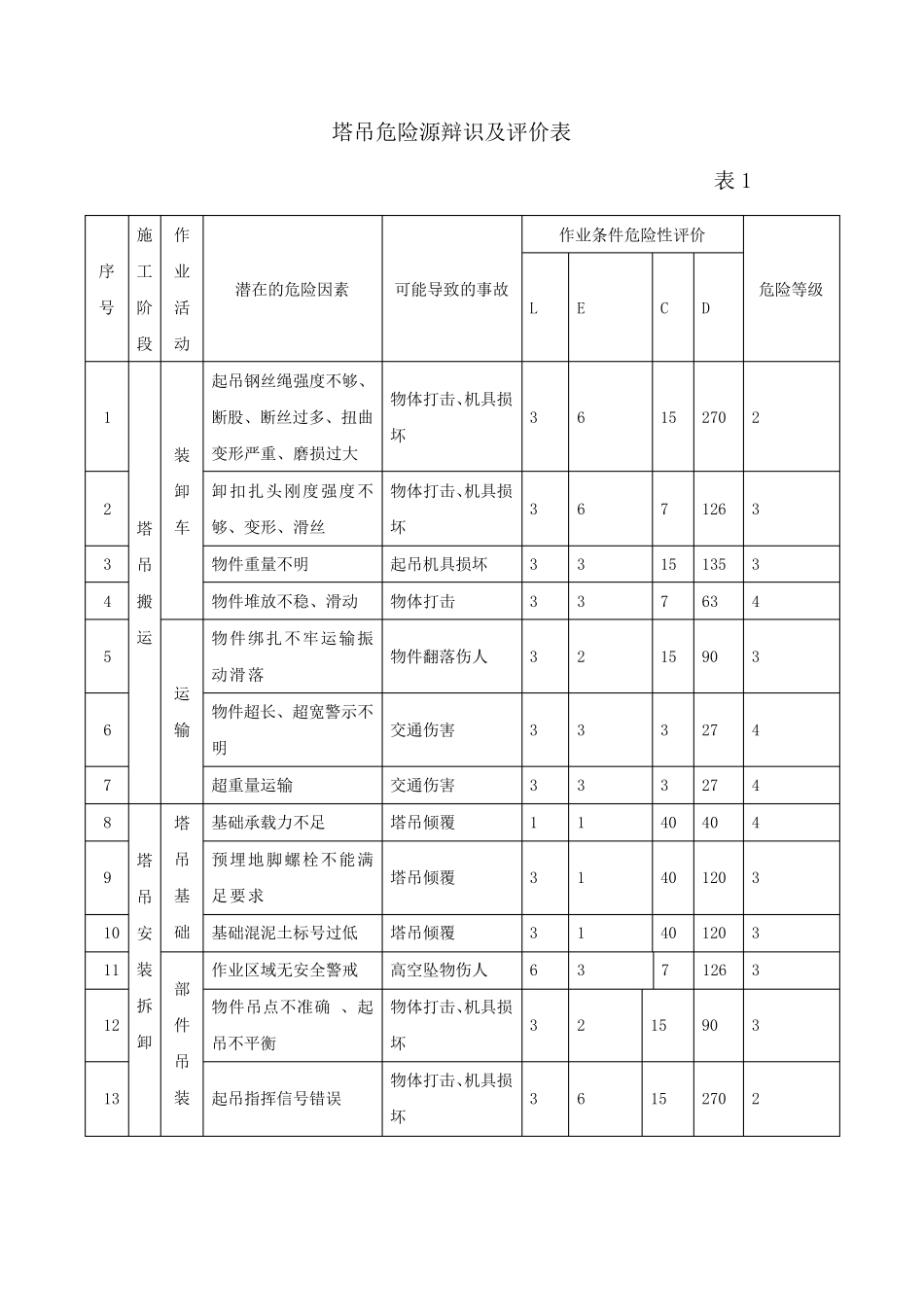 塔吊危险源辨识及评价表_第2页
