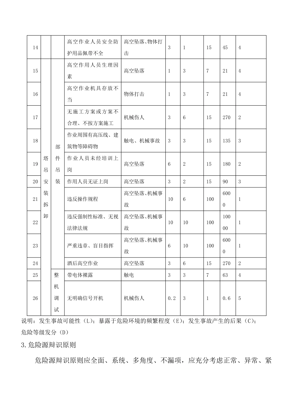 塔吊危险源辨识及评价表_第3页
