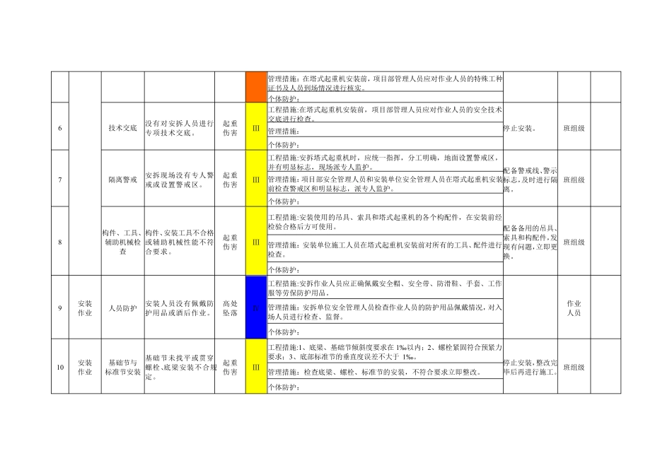 塔式起重机安拆及使用作业活动风险分级管控清单_第2页