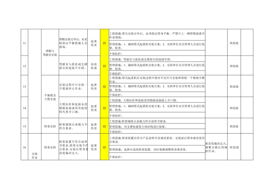 塔式起重机安拆及使用作业活动风险分级管控清单_第3页