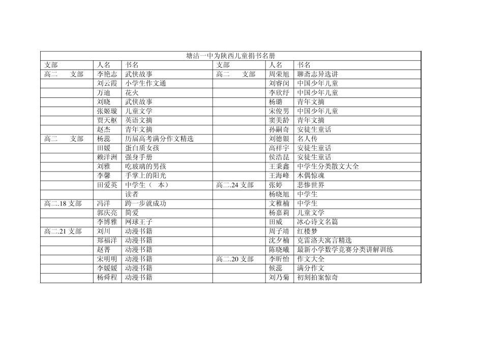 塘沽一中为陕西儿童捐书名册_第1页