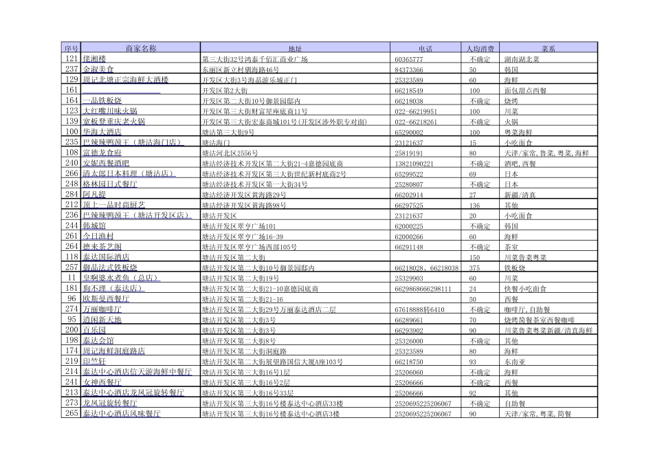 塘沽美食一览表_第1页