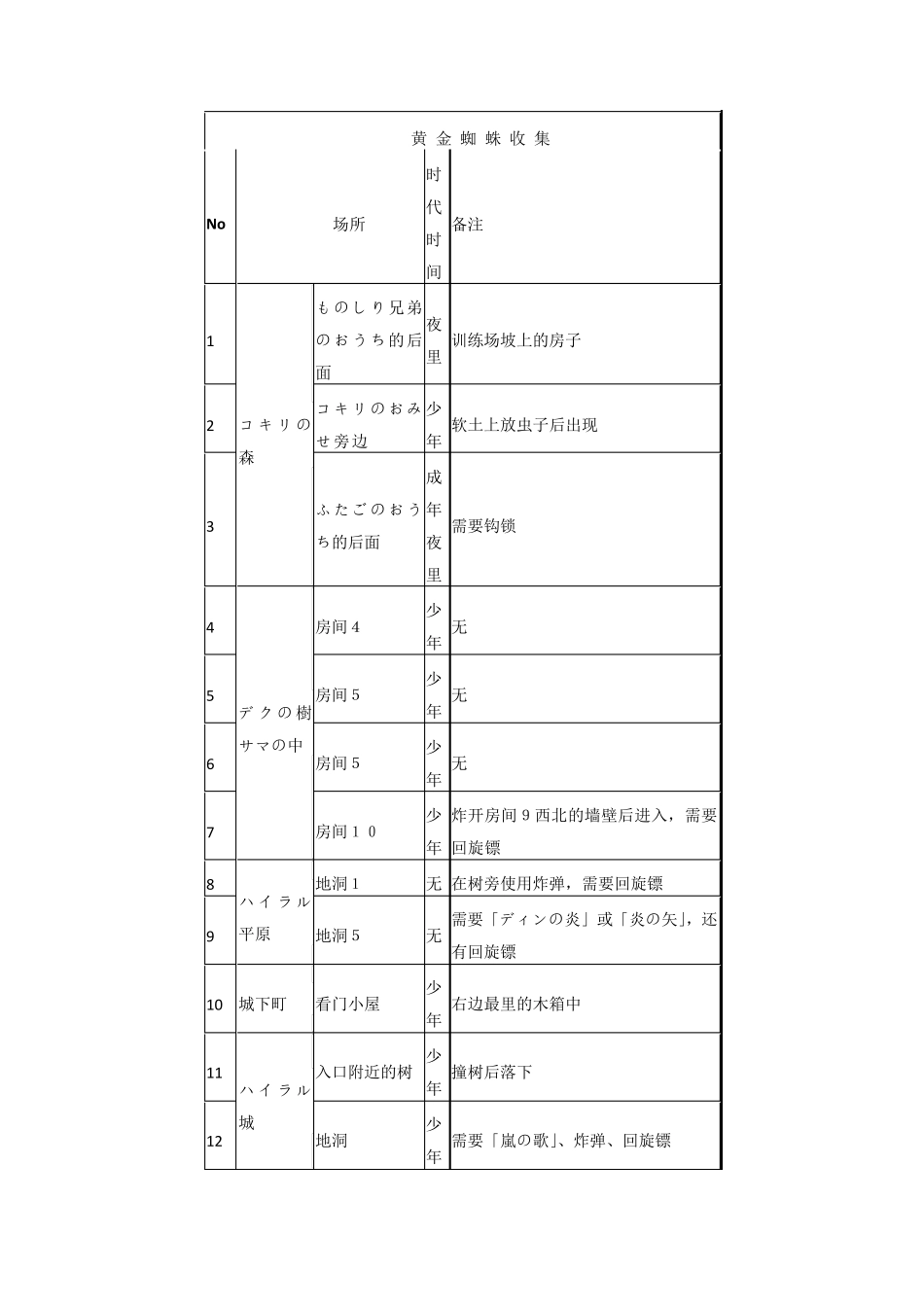 塞尔达传说时之笛收集攻略(黄金蜘蛛、心之碎片、迷宫宝箱)_第1页