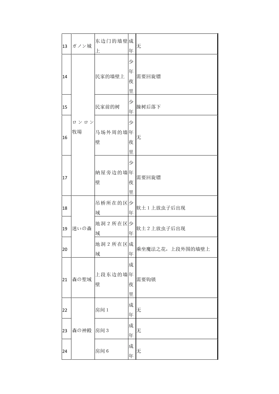 塞尔达传说时之笛收集攻略(黄金蜘蛛、心之碎片、迷宫宝箱)_第2页