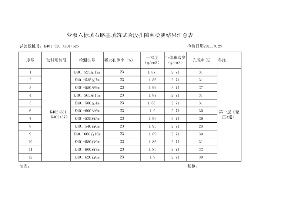 填石路基孔隙率汇总表_第1页