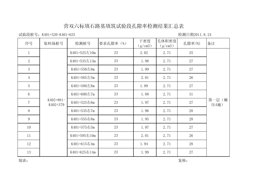 填石路基孔隙率汇总表_第2页