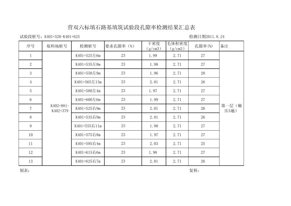 填石路基孔隙率汇总表_第3页
