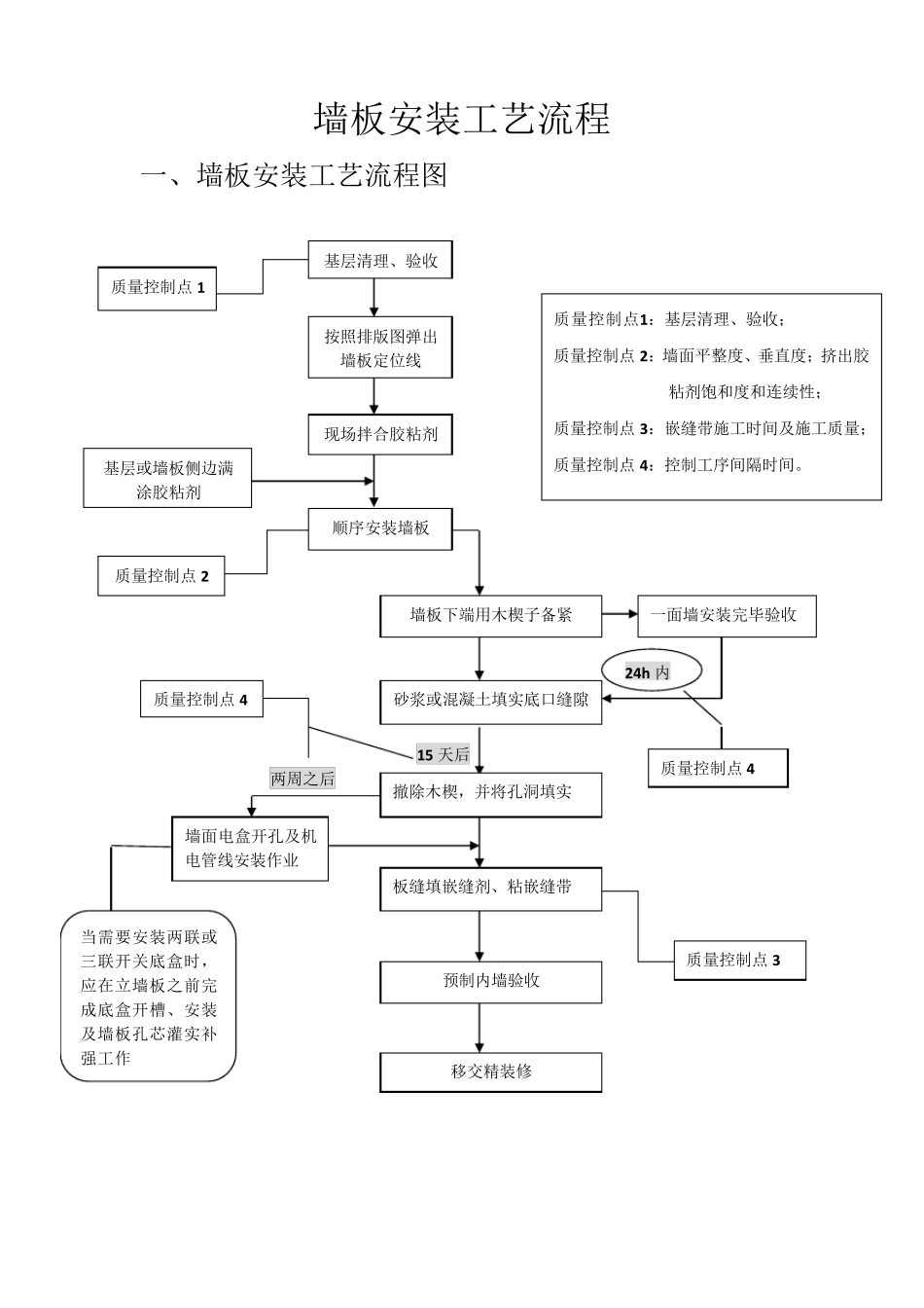 墙板安装工艺流程_第1页