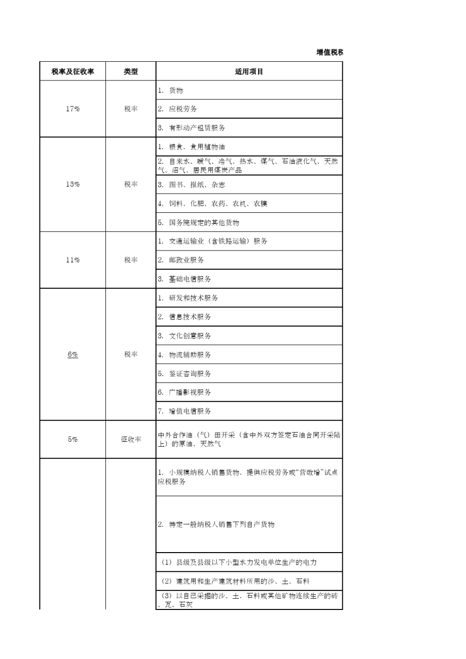 增值税税率及征收率一览表_第1页