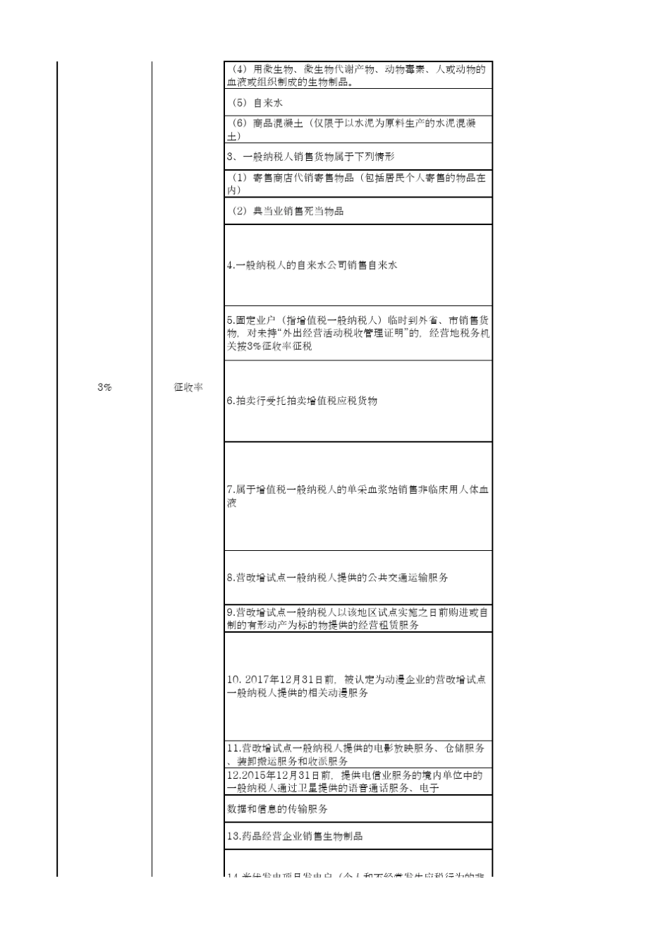 增值税税率及征收率一览表_第2页