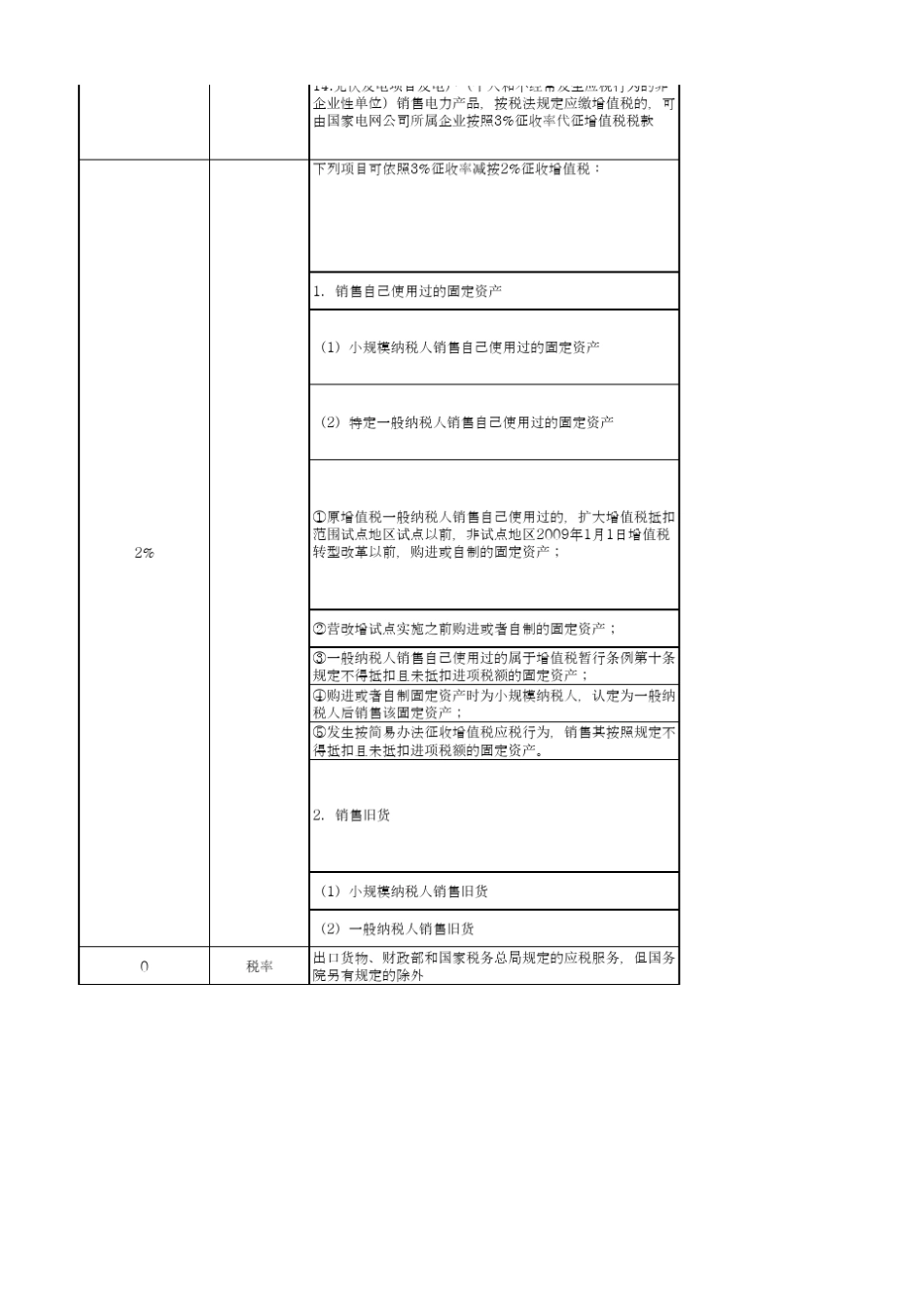 增值税税率及征收率一览表_第3页