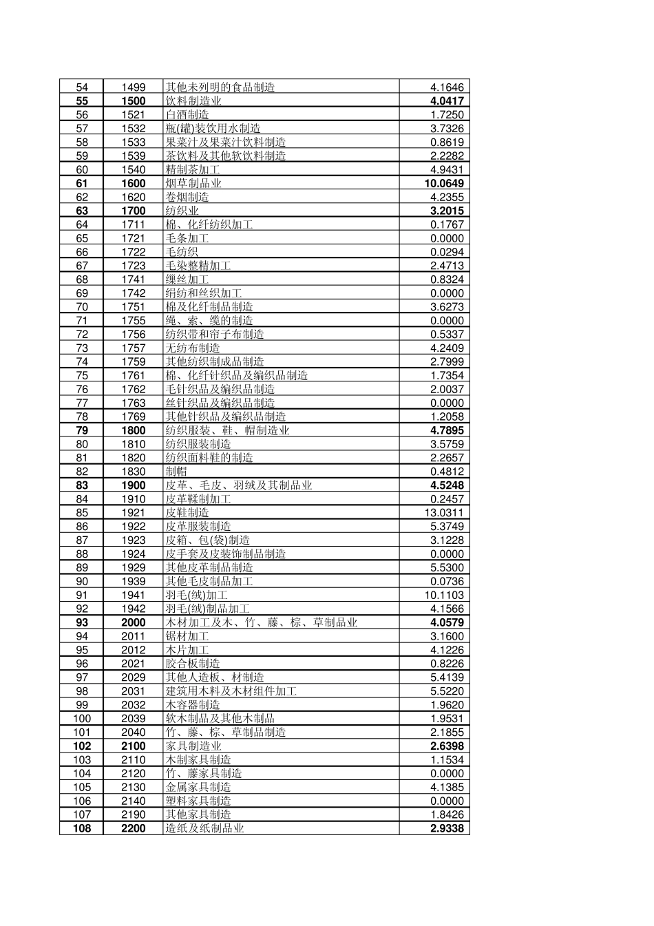 增值税行业税负_第2页