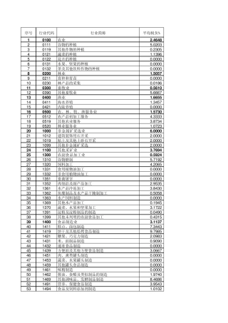 增值税行业税负