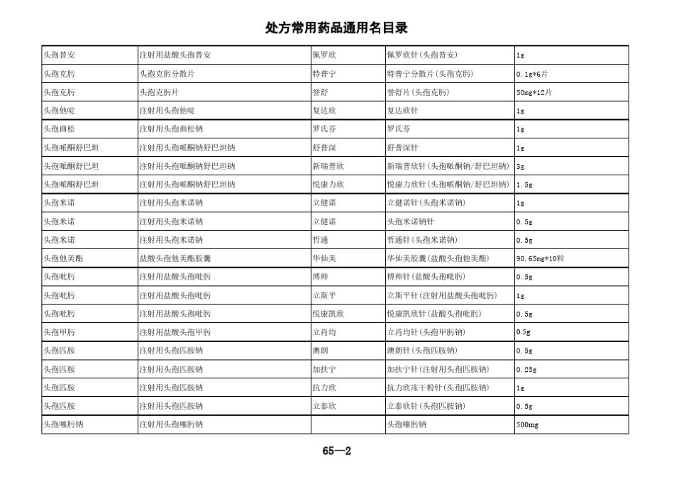处方常用药品通用名目录(处方通用名)_第2页
