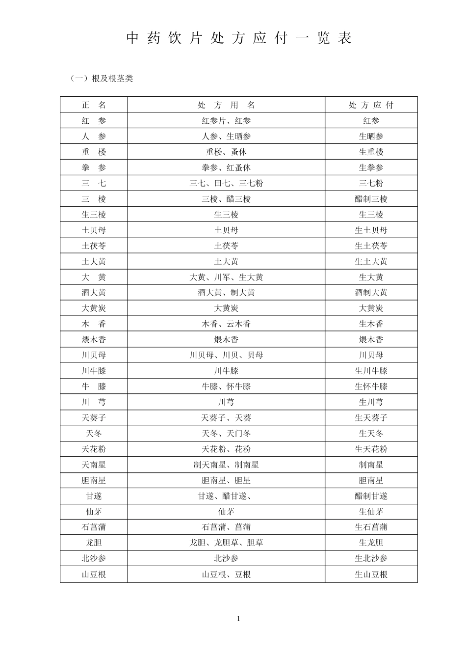 处方应付附表_第1页