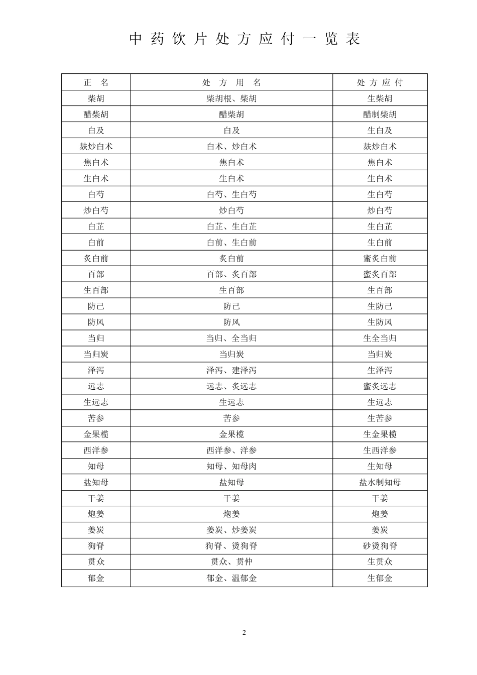 处方应付附表_第2页