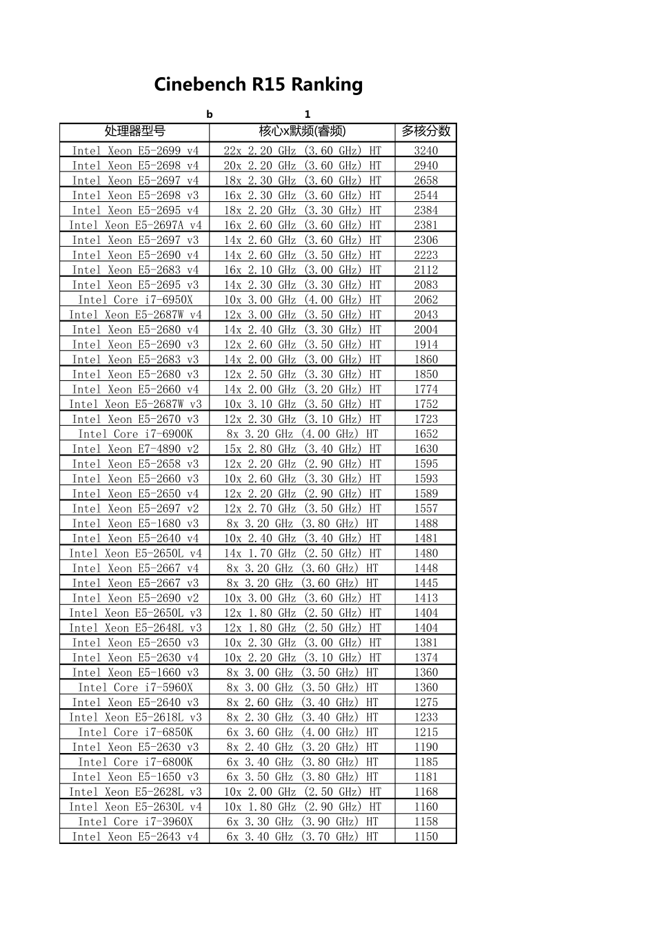 处理器CPU性能天梯图表CinebenchR15Ranking2016_第1页