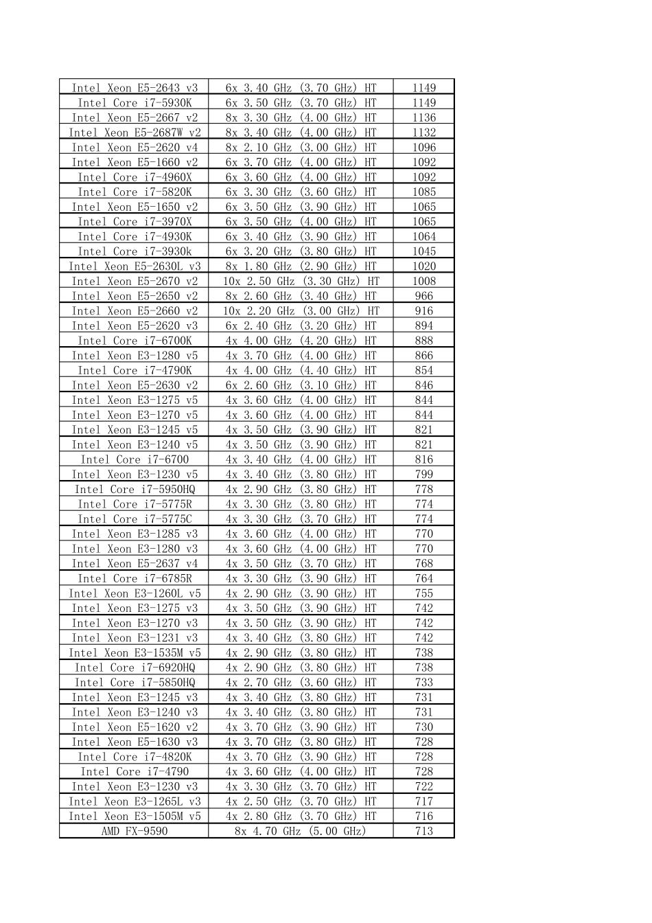 处理器CPU性能天梯图表CinebenchR15Ranking2016_第2页