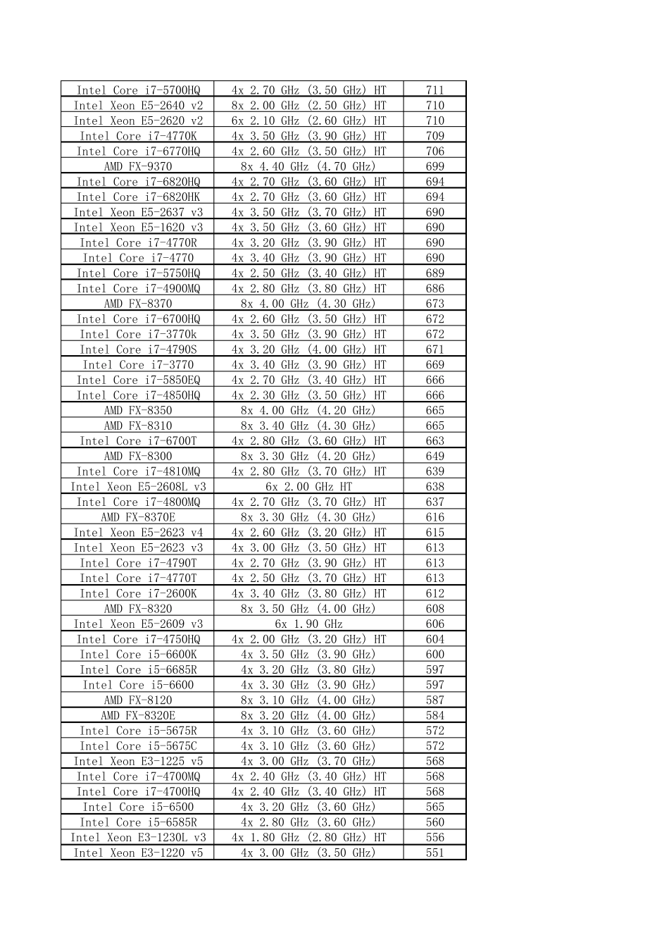 处理器CPU性能天梯图表CinebenchR15Ranking2016_第3页