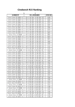 处理器CPU性能天梯图表CinebenchR15Ranking2016