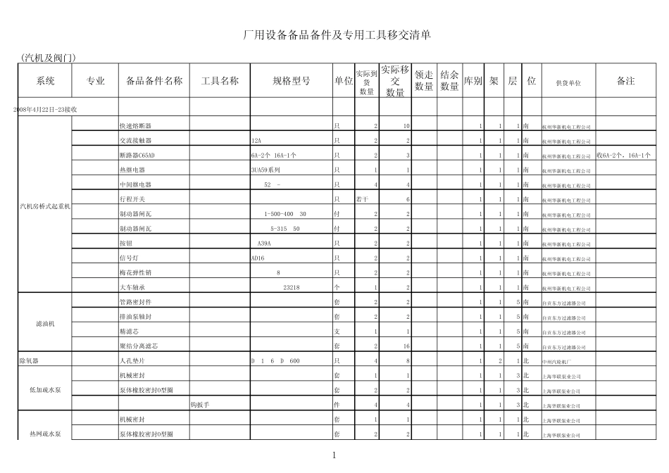 备品备件及专用工具移交清单_第1页