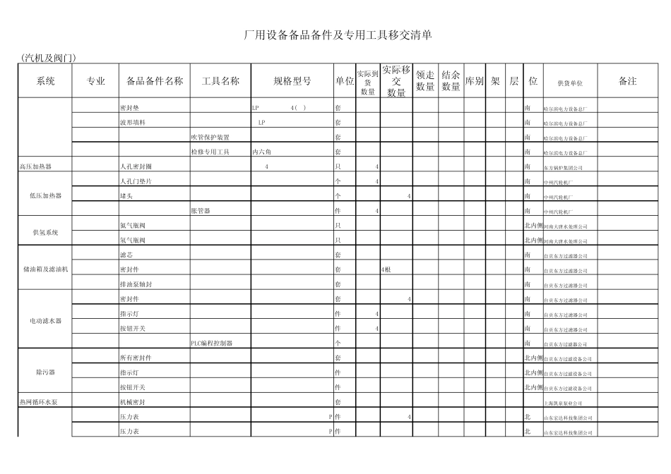 备品备件及专用工具移交清单_第3页