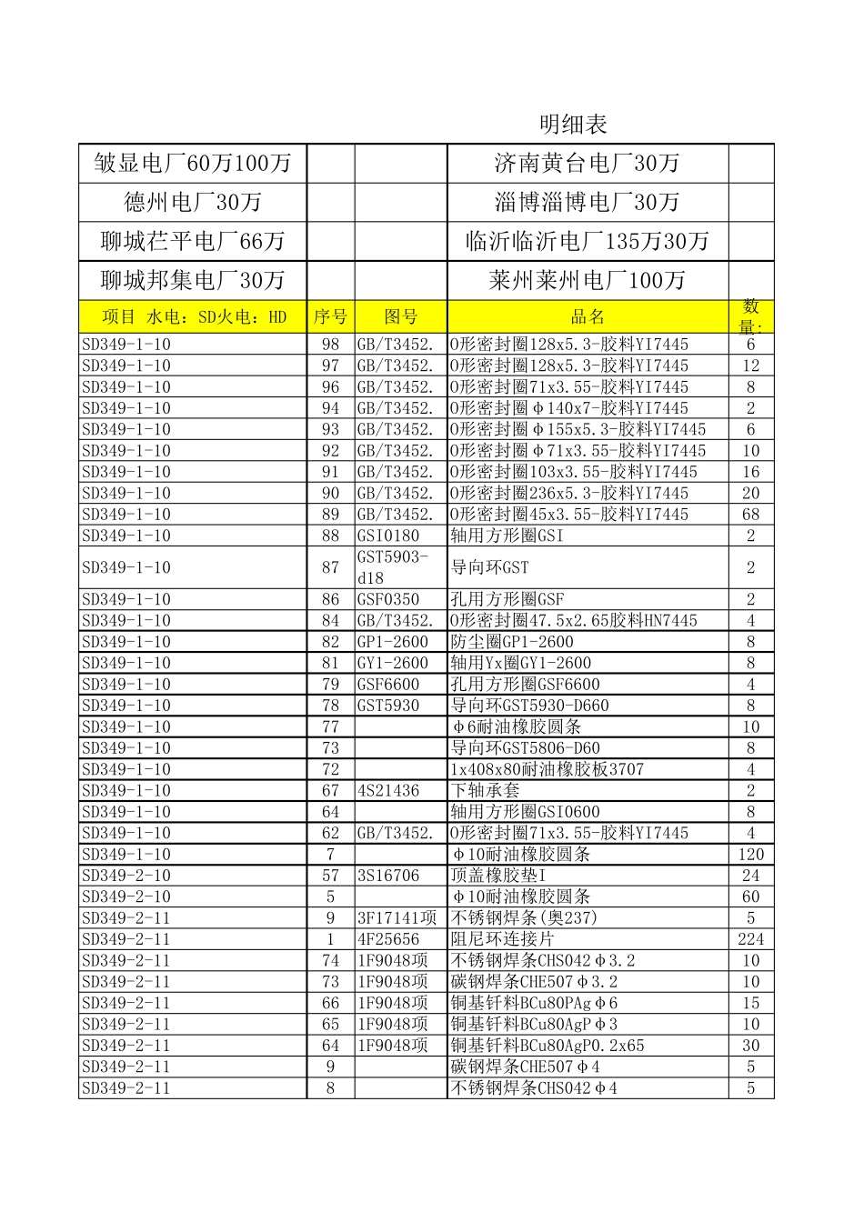 备品备件明细表参考_第1页