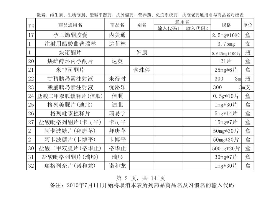 备注2010年7月1日开始将取消本表所列药品商品名及习惯_第2页