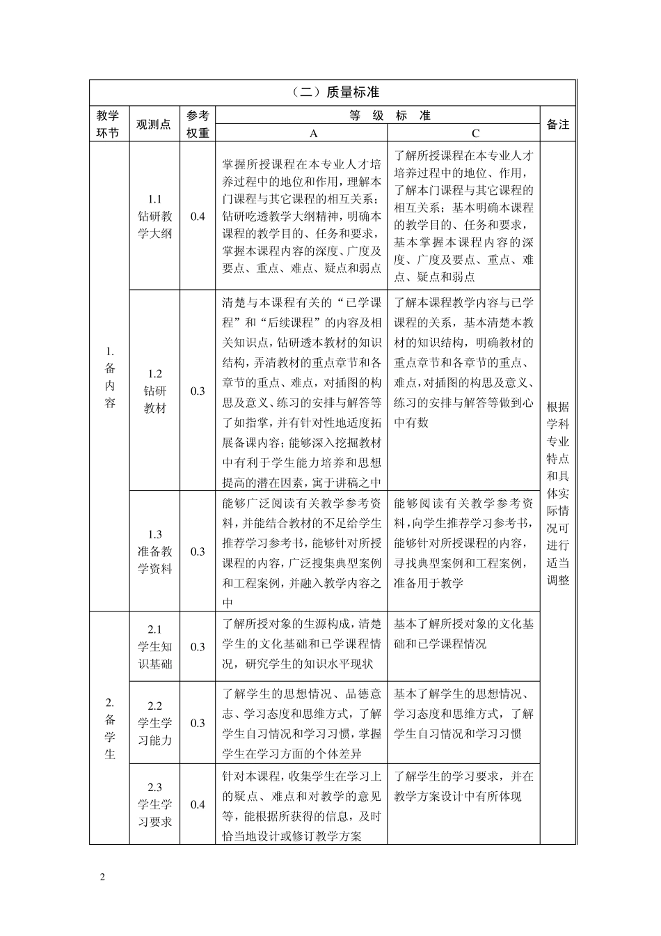 备课环节质量标准及评价方案_第2页