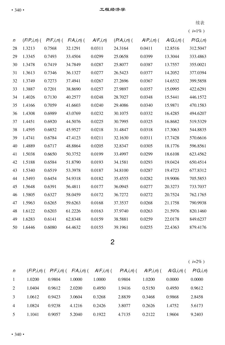 复利因子系数表_第2页