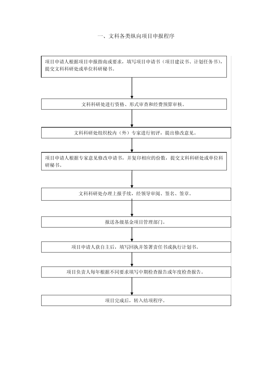 复旦大学文科科研管理流程图_第1页